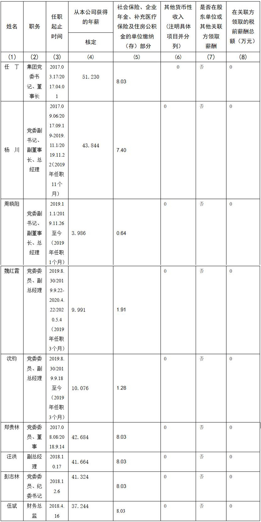 四川省尊龙集团有限责任公司 公司董事、监事、高级管理人员2019年度薪酬情况
